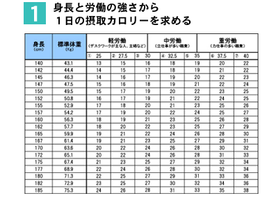 身長と労働の強さから1日の摂取カロリーを求める