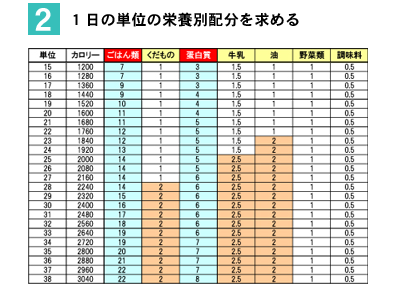 1日の単位の栄養別配分を求める