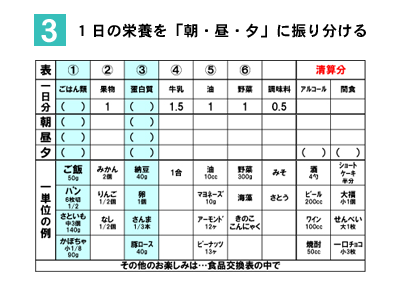 1日の栄養を「朝・昼・夕」に振り分ける