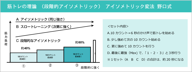 筋トレの理論（段階的アイソメトリック）アイソメトリック変法野口式